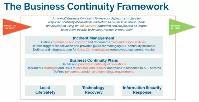 business-continuity-planning-the-do-s-and-don-ts-of-the-process-preparis